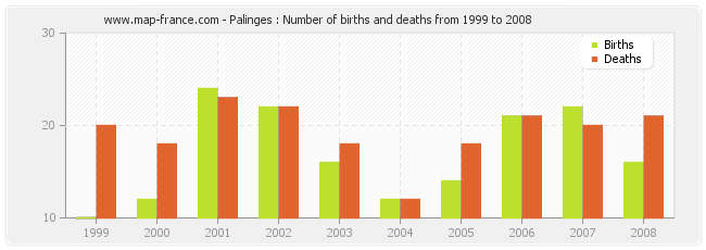 Palinges : Number of births and deaths from 1999 to 2008