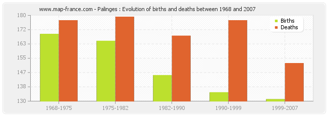 Palinges : Evolution of births and deaths between 1968 and 2007