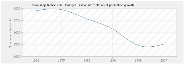 Palinges : Cubic interpolation of population growth