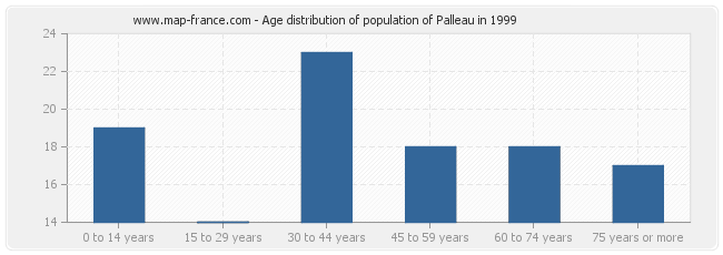 Age distribution of population of Palleau in 1999