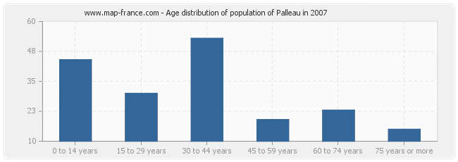 Age distribution of population of Palleau in 2007