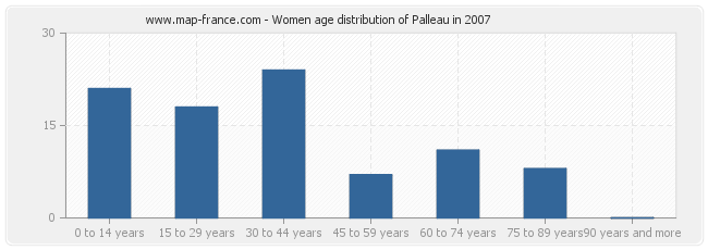 Women age distribution of Palleau in 2007