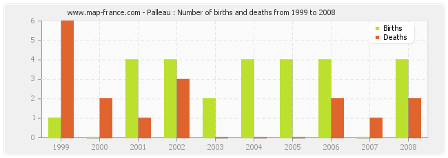 Palleau : Number of births and deaths from 1999 to 2008