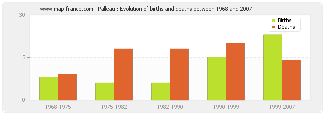 Palleau : Evolution of births and deaths between 1968 and 2007
