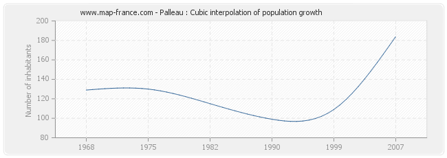 Palleau : Cubic interpolation of population growth