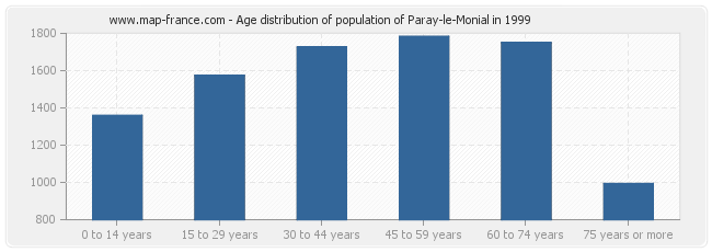 Age distribution of population of Paray-le-Monial in 1999