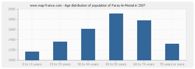 Age distribution of population of Paray-le-Monial in 2007