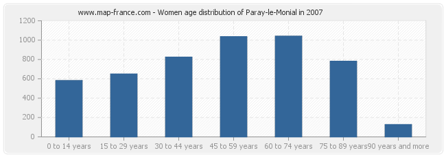 Women age distribution of Paray-le-Monial in 2007