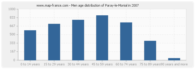 Men age distribution of Paray-le-Monial in 2007