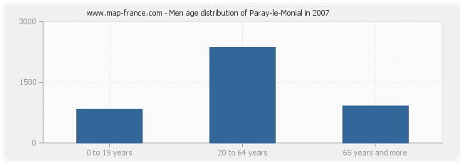 Men age distribution of Paray-le-Monial in 2007