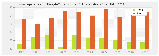 Paray-le-Monial : Number of births and deaths from 1999 to 2008