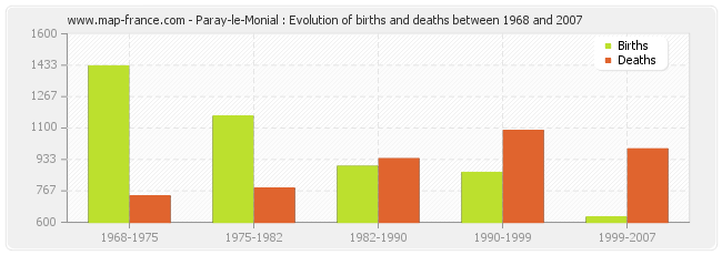 Paray-le-Monial : Evolution of births and deaths between 1968 and 2007