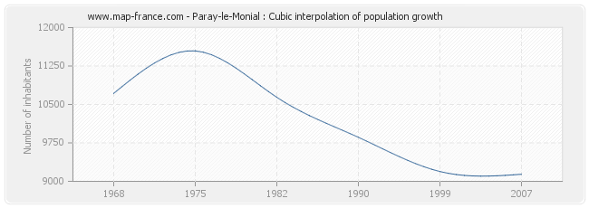 Paray-le-Monial : Cubic interpolation of population growth