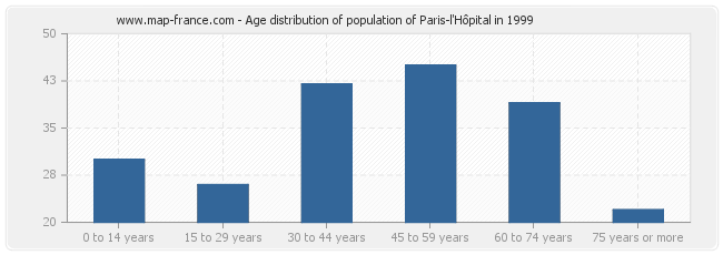 Age distribution of population of Paris-l'Hôpital in 1999