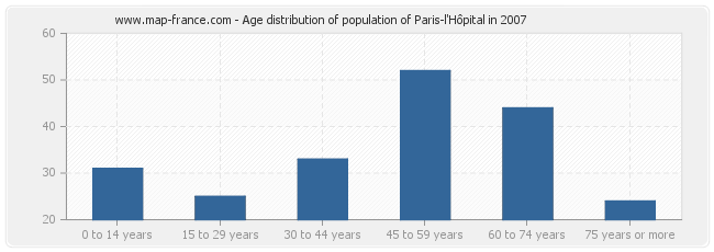 Age distribution of population of Paris-l'Hôpital in 2007