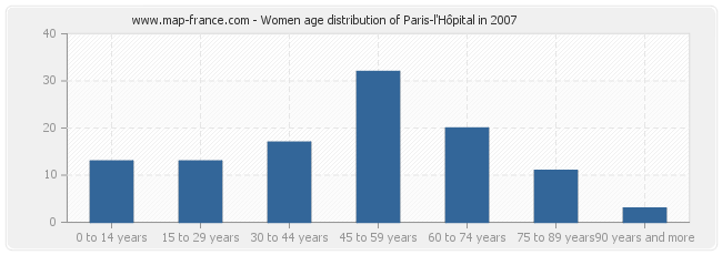 Women age distribution of Paris-l'Hôpital in 2007