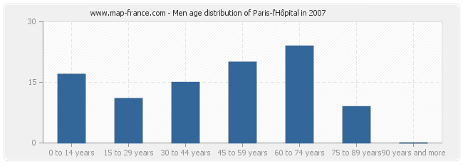 Men age distribution of Paris-l'Hôpital in 2007