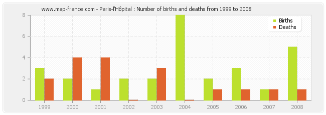 Paris-l'Hôpital : Number of births and deaths from 1999 to 2008