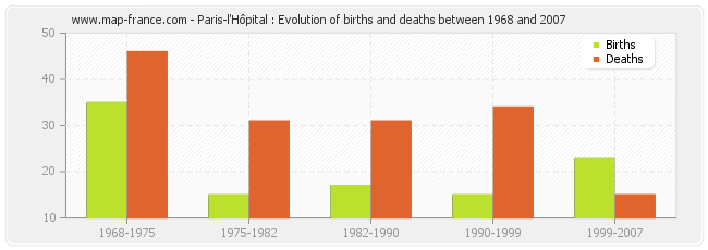 Paris-l'Hôpital : Evolution of births and deaths between 1968 and 2007