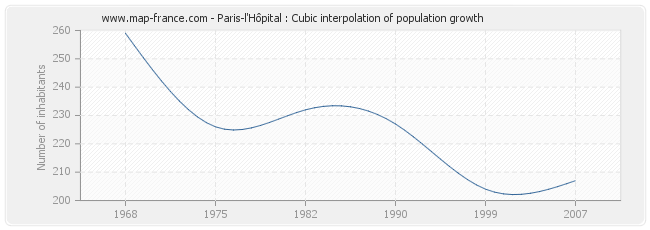 Paris-l'Hôpital : Cubic interpolation of population growth