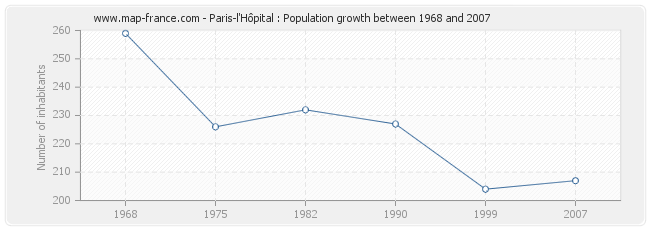 Population Paris-l'Hôpital