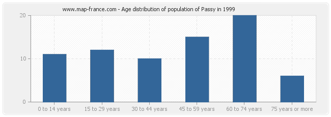 Age distribution of population of Passy in 1999