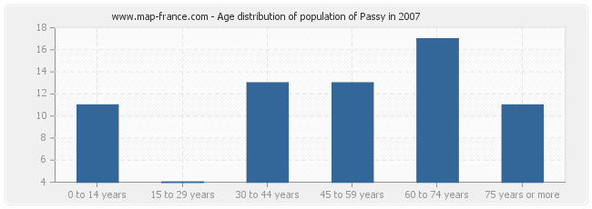 Age distribution of population of Passy in 2007