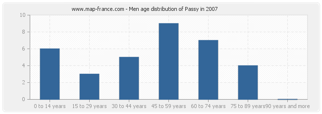 Men age distribution of Passy in 2007