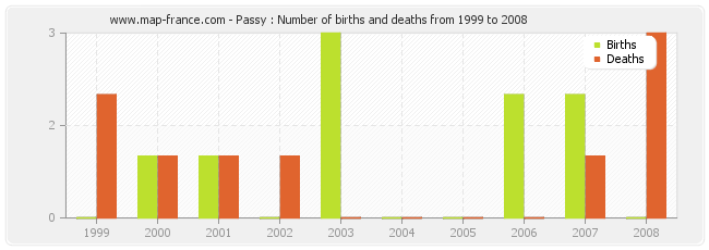 Passy : Number of births and deaths from 1999 to 2008