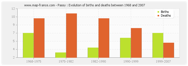 Passy : Evolution of births and deaths between 1968 and 2007