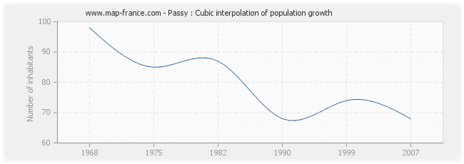 Passy : Cubic interpolation of population growth