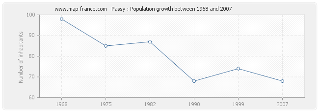 Population Passy