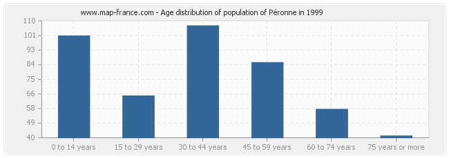 Age distribution of population of Péronne in 1999