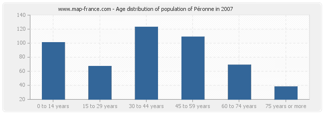 Age distribution of population of Péronne in 2007