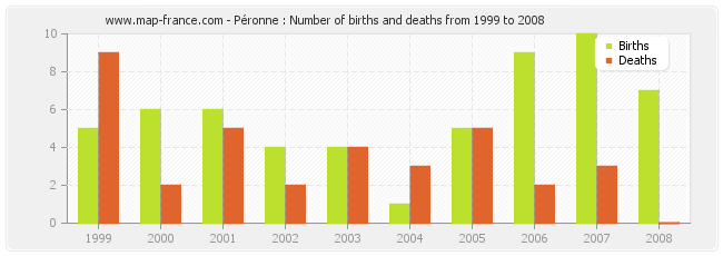 Péronne : Number of births and deaths from 1999 to 2008