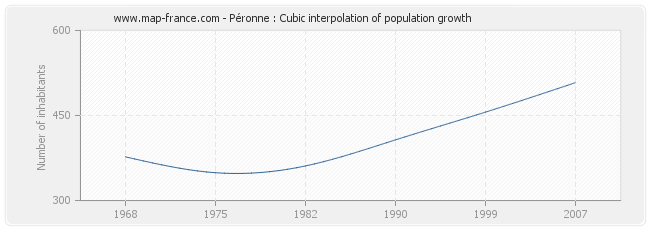 Péronne : Cubic interpolation of population growth