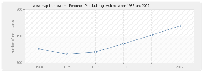 Population Péronne