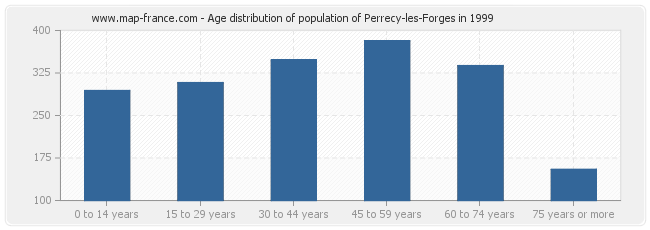 Age distribution of population of Perrecy-les-Forges in 1999