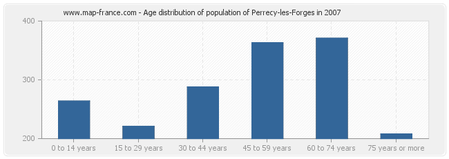 Age distribution of population of Perrecy-les-Forges in 2007