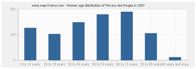 Women age distribution of Perrecy-les-Forges in 2007