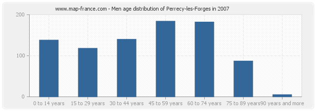 Men age distribution of Perrecy-les-Forges in 2007