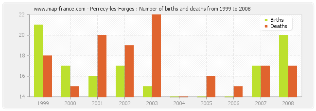 Perrecy-les-Forges : Number of births and deaths from 1999 to 2008