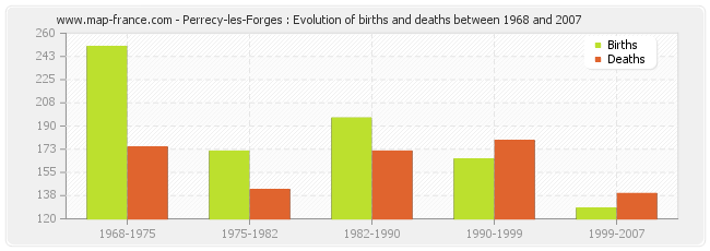 Perrecy-les-Forges : Evolution of births and deaths between 1968 and 2007