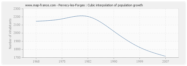 Perrecy-les-Forges : Cubic interpolation of population growth
