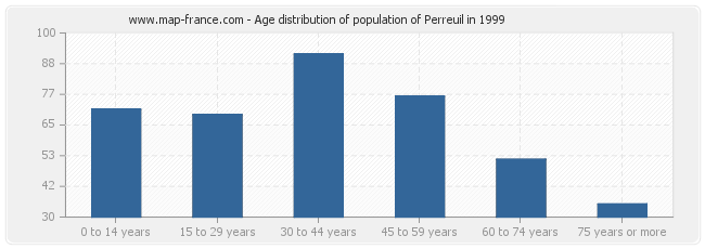 Age distribution of population of Perreuil in 1999