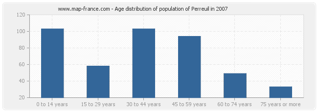 Age distribution of population of Perreuil in 2007