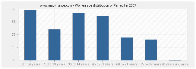 Women age distribution of Perreuil in 2007