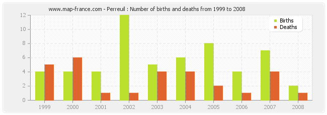 Perreuil : Number of births and deaths from 1999 to 2008
