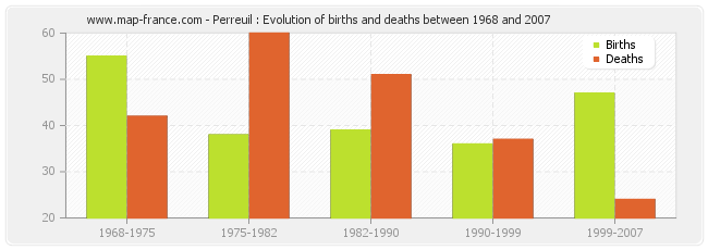 Perreuil : Evolution of births and deaths between 1968 and 2007