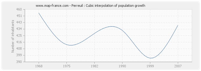 Perreuil : Cubic interpolation of population growth